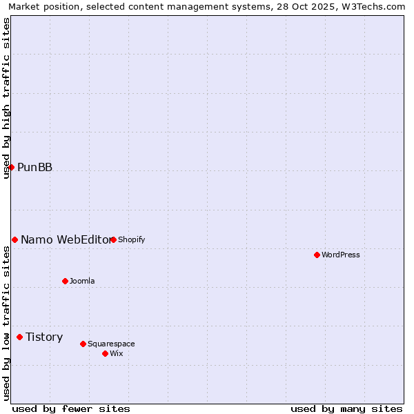 Market position of Tistory vs. Namo WebEditor vs. PunBB