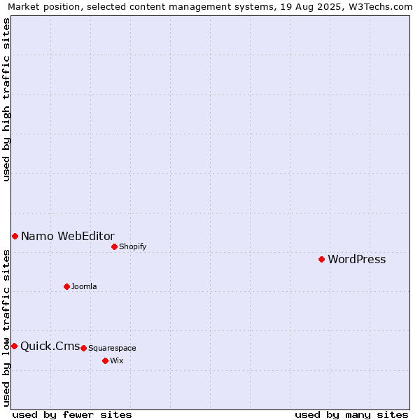 Market position of WordPress vs. Namo WebEditor vs. Quick.Cms