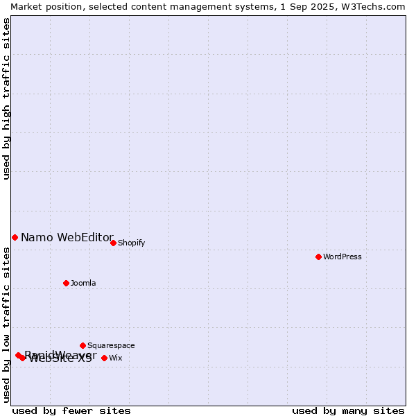 Market position of WebSite X5 vs. RapidWeaver vs. Namo WebEditor