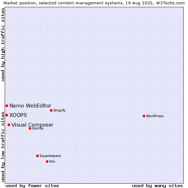 Market position of Visual Composer vs. XOOPS vs. Namo WebEditor