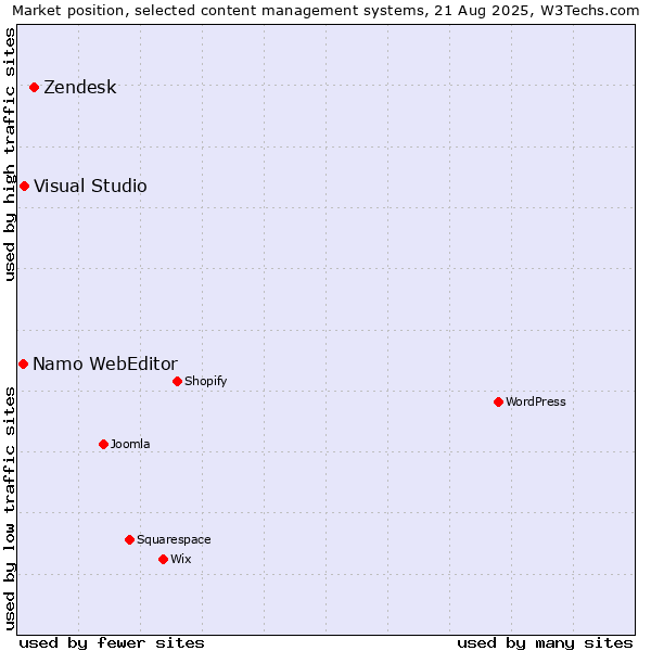 Market position of Zendesk vs. Visual Studio vs. Namo WebEditor