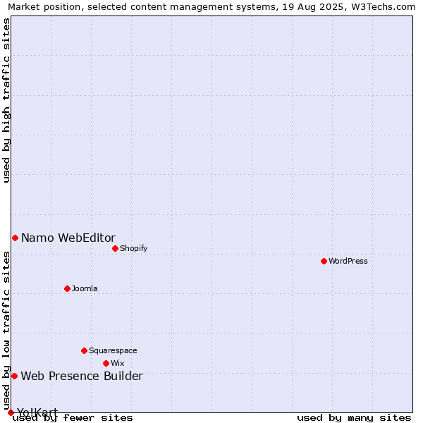 Market position of Namo WebEditor vs. Web Presence Builder vs. Yo!Kart