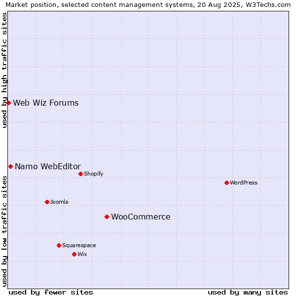 Market position of WooCommerce vs. Namo WebEditor vs. Web Wiz Forums