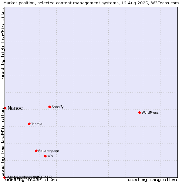 Market position of Nanoc vs. Navigate CMS vs. Netgenerator CMS