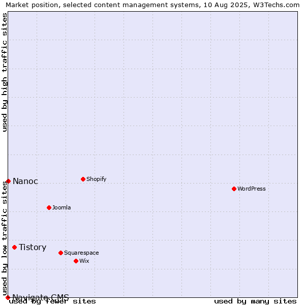 Market position of Tistory vs. Nanoc vs. Navigate CMS
