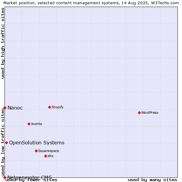 Market position of OpenSolution Systems vs. Nanoc vs. Netgenerator CMS
