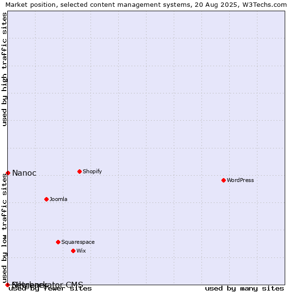 Market position of Nanoc vs. Silvrback vs. Netgenerator CMS