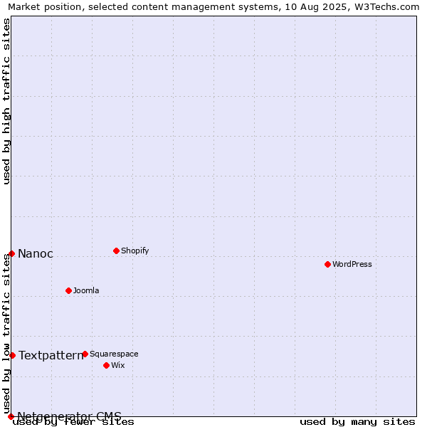 Market position of Textpattern vs. Nanoc vs. Netgenerator CMS