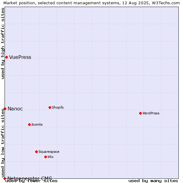 Market position of VuePress vs. Nanoc vs. Netgenerator CMS