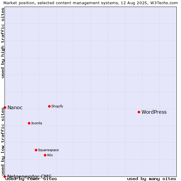 Market position of WordPress vs. Nanoc vs. Netgenerator CMS