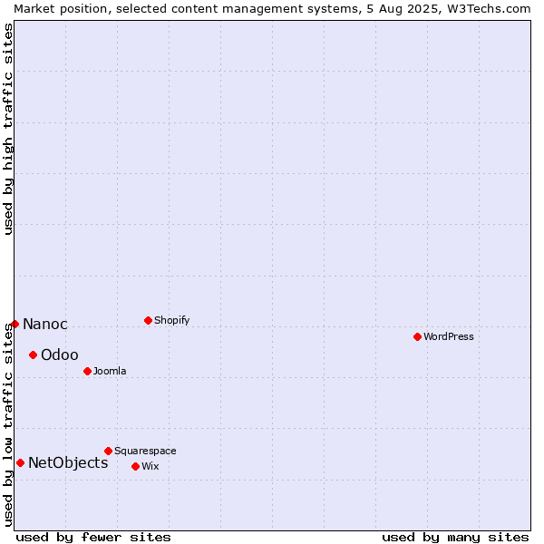 Market position of Odoo vs. NetObjects vs. Nanoc