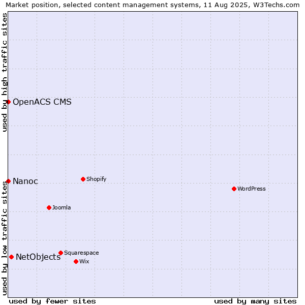 Market position of NetObjects vs. Nanoc vs. OpenACS CMS