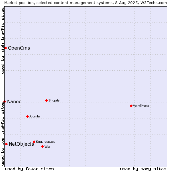 Market position of NetObjects vs. OpenCms vs. Nanoc