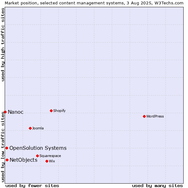 Market position of NetObjects vs. OpenSolution Systems vs. Nanoc