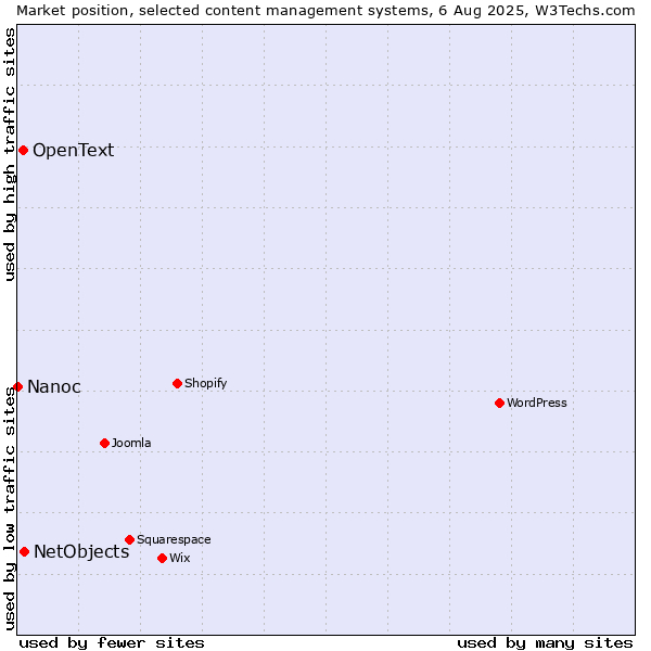 Market position of NetObjects vs. OpenText vs. Nanoc
