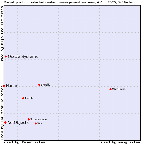 Market position of Oracle Systems vs. NetObjects vs. Nanoc