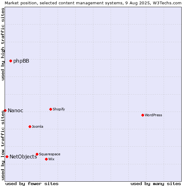 Market position of phpBB vs. NetObjects vs. Nanoc