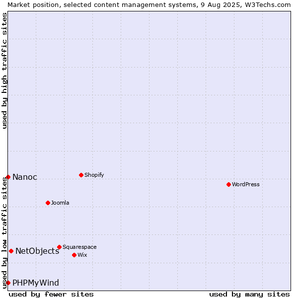 Market position of NetObjects vs. PHPMyWind vs. Nanoc