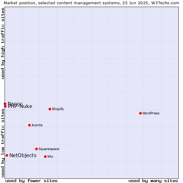 Market position of NetObjects vs. PHP-Nuke vs. Nanoc