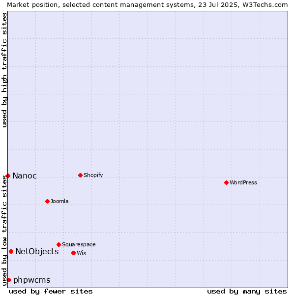 Market position of NetObjects vs. phpwcms vs. Nanoc