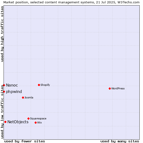 Market position of NetObjects vs. phpwind vs. Nanoc