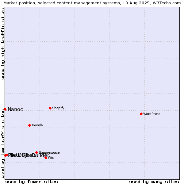 Market position of NetObjects vs. Plesk SiteBuilder vs. Nanoc