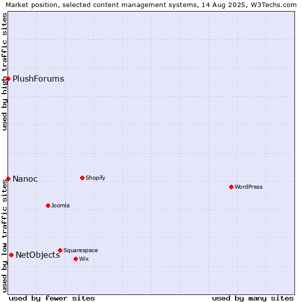 Market position of NetObjects vs. Nanoc vs. PlushForums