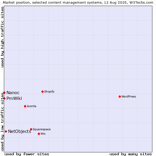 Market position of NetObjects vs. Nanoc vs. PmWiki