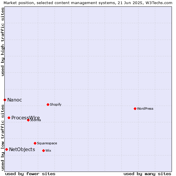 Market position of ProcessWire vs. NetObjects vs. Nanoc