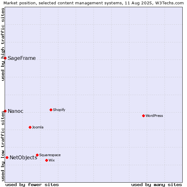 Market position of NetObjects vs. SageFrame vs. Nanoc