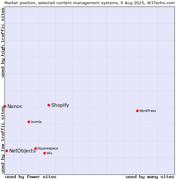 Market position of Shopify vs. NetObjects vs. Nanoc