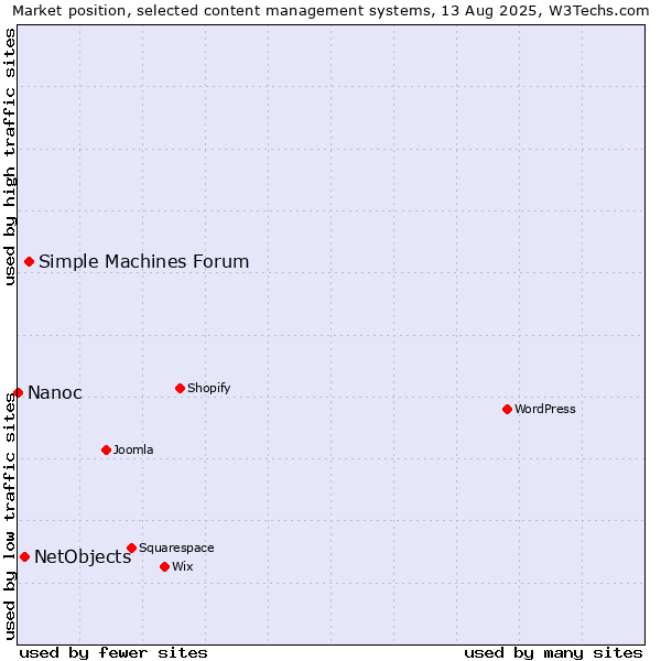 Market position of Simple Machines Forum vs. NetObjects vs. Nanoc