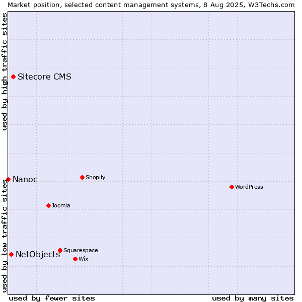 Market position of Sitecore CMS vs. NetObjects vs. Nanoc