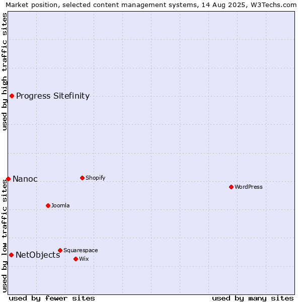 Market position of Progress Sitefinity vs. NetObjects vs. Nanoc