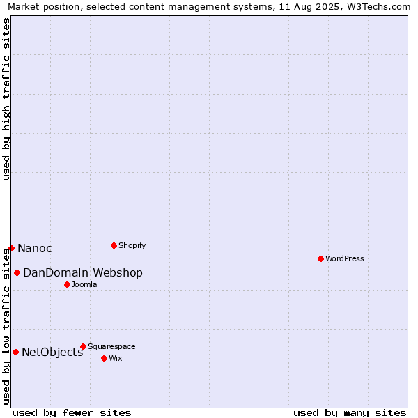 Market position of DanDomain Webshop vs. NetObjects vs. Nanoc