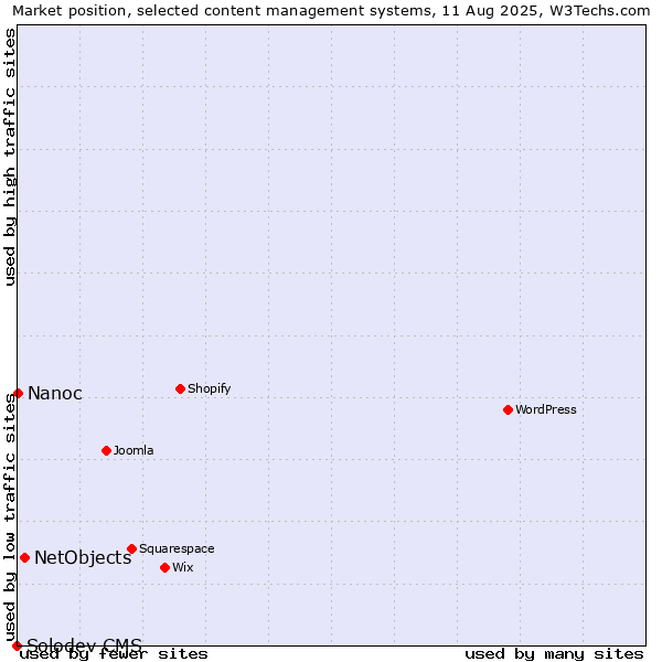 Market position of NetObjects vs. Nanoc vs. Solodev CMS