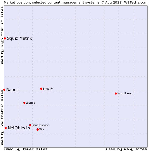 Market position of NetObjects vs. Squiz Matrix vs. Nanoc