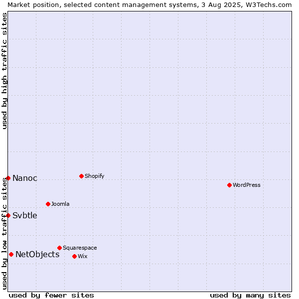 Market position of NetObjects vs. Nanoc vs. Svbtle