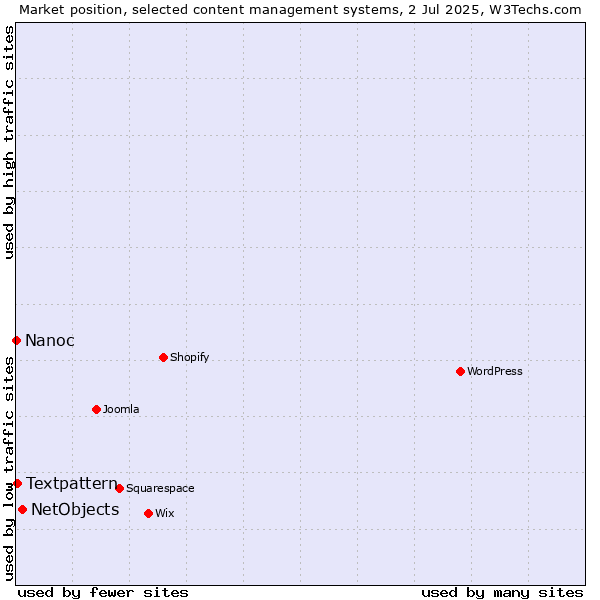 Market position of NetObjects vs. Textpattern vs. Nanoc