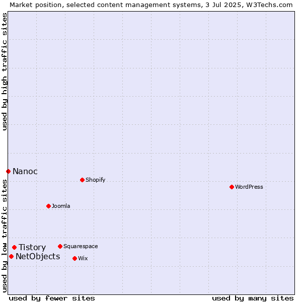Market position of Tistory vs. NetObjects vs. Nanoc