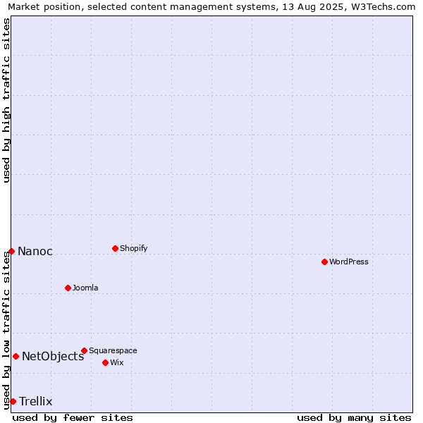 Market position of NetObjects vs. Trellix vs. Nanoc
