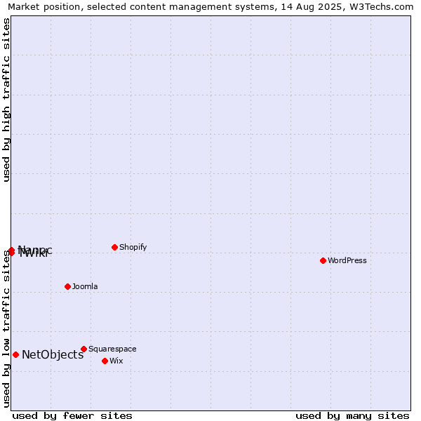Market position of NetObjects vs. Nanoc vs. TWiki