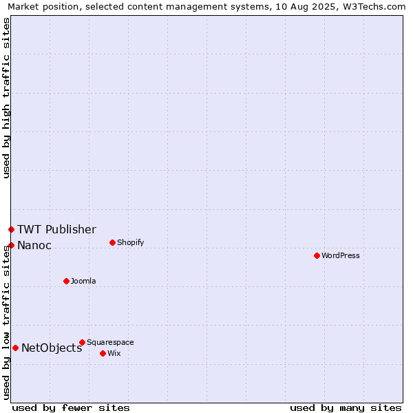 Market position of NetObjects vs. TWT Publisher vs. Nanoc