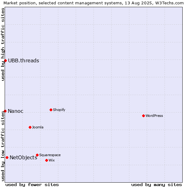 Market position of NetObjects vs. UBB.threads vs. Nanoc