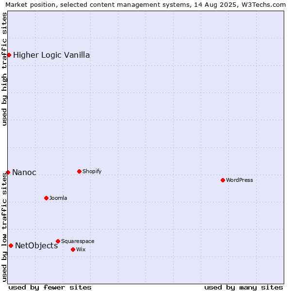 Market position of NetObjects vs. Higher Logic Vanilla vs. Nanoc