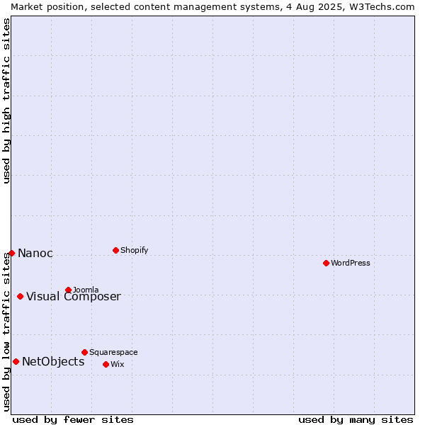 Market position of Visual Composer vs. NetObjects vs. Nanoc