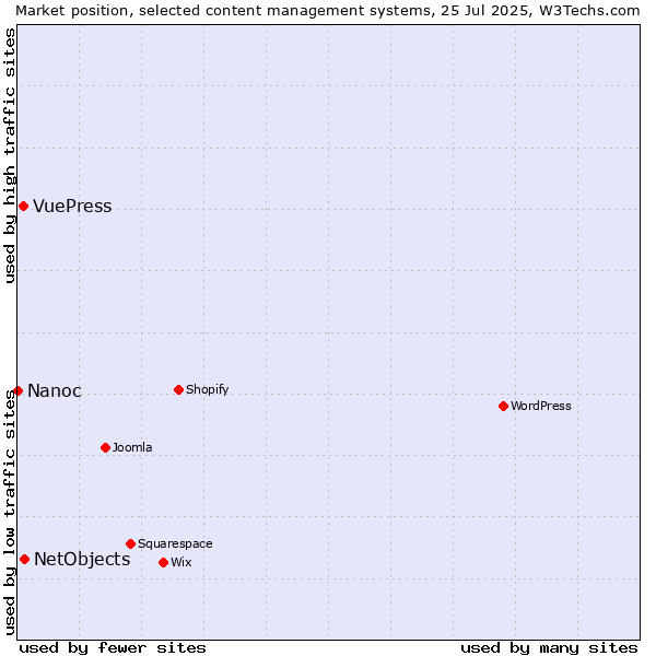 Market position of NetObjects vs. VuePress vs. Nanoc