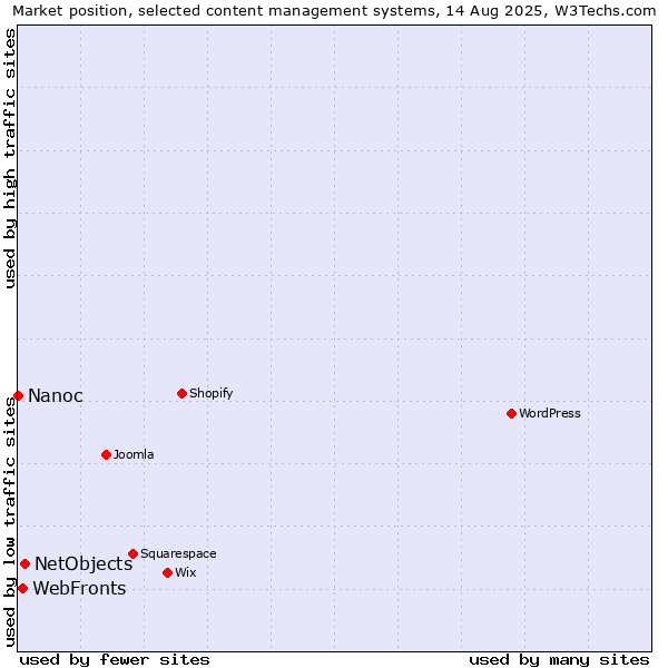 Market position of NetObjects vs. WebFronts vs. Nanoc
