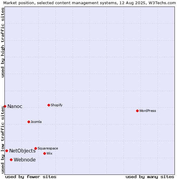 Market position of Webnode vs. NetObjects vs. Nanoc