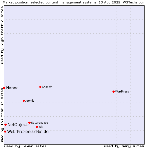 Market position of NetObjects vs. Web Presence Builder vs. Nanoc